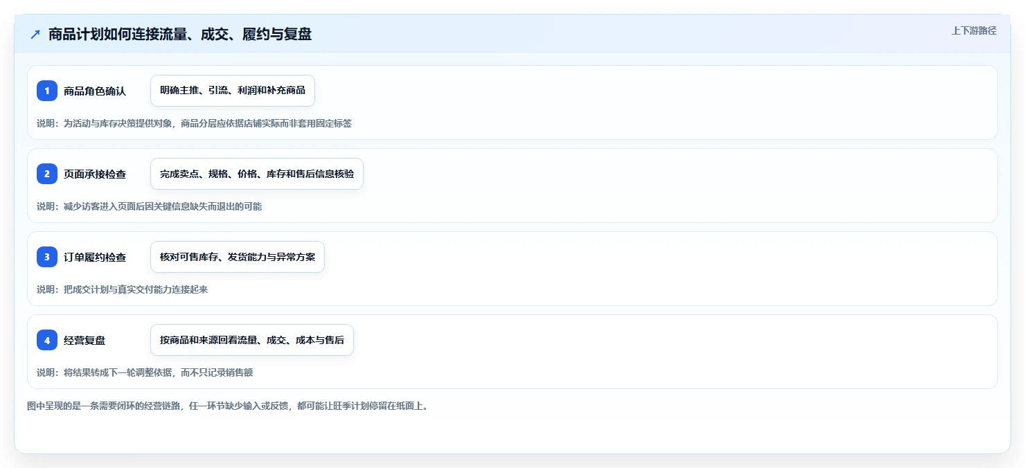 店铺运营包括哪些方面怎么落地?从商品运营讲清旺季准备