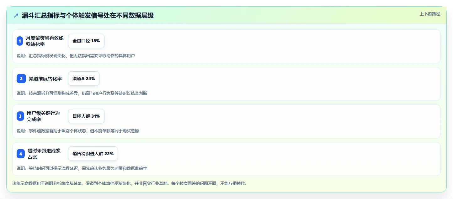 运营数据规划方法：转化漏斗与自动化方案如何衔接
