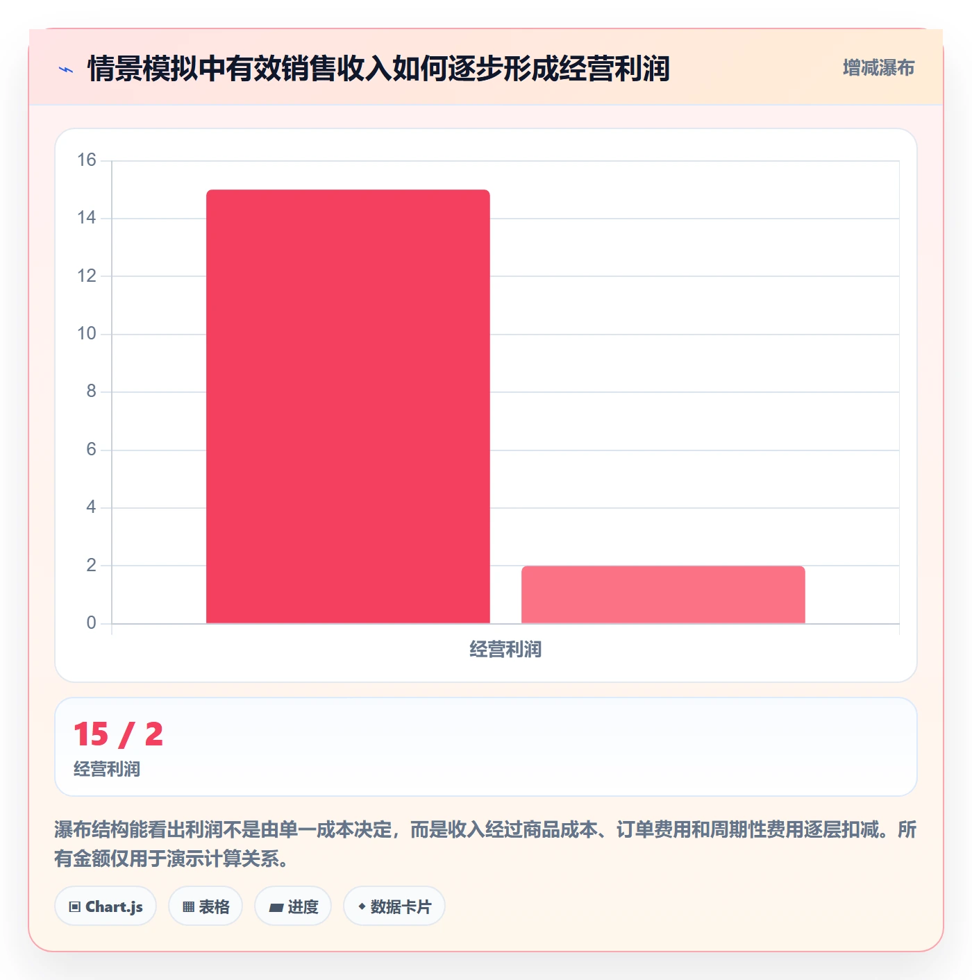 店铺运营管理管理要点：利润核算的实操教程如何设计