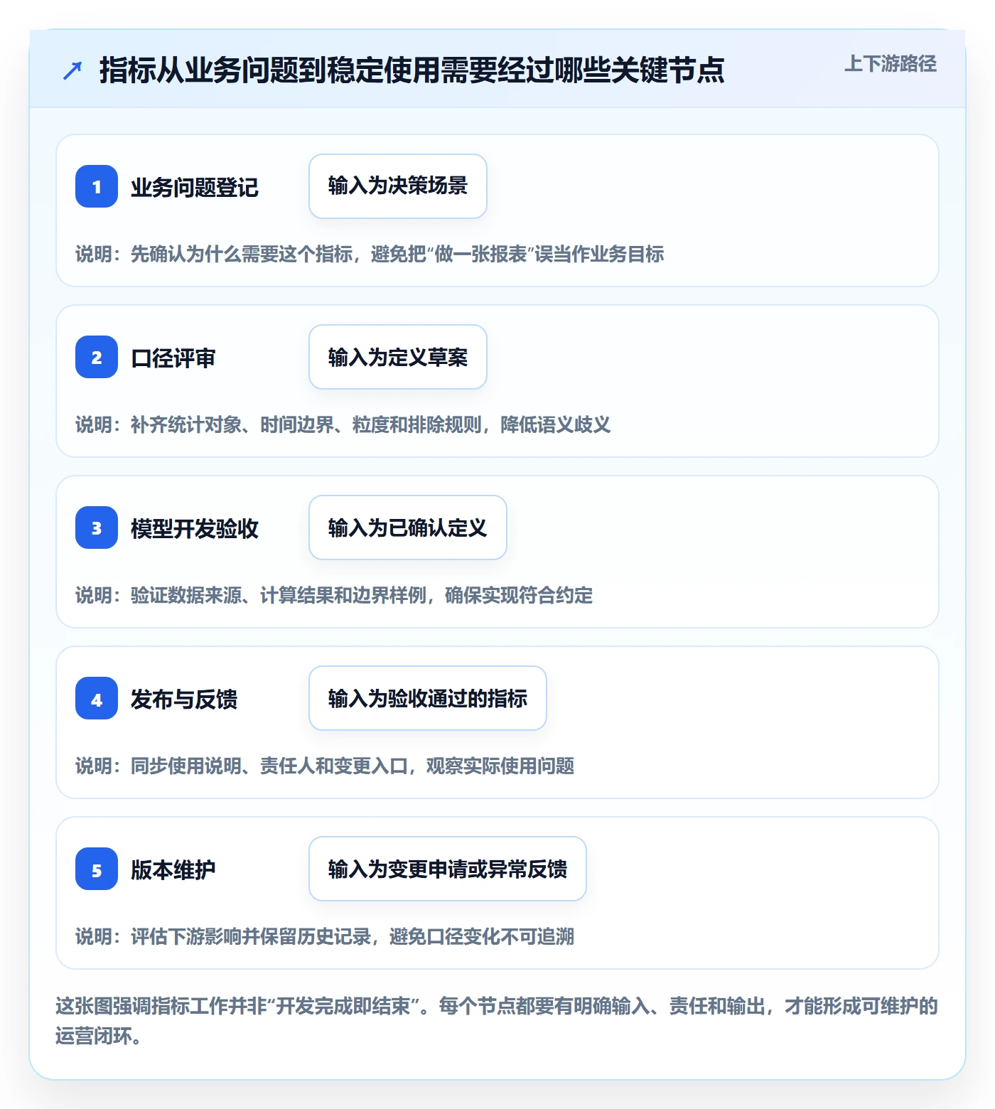 bi 平台工作指南：用精细化运营解决指标建模问题