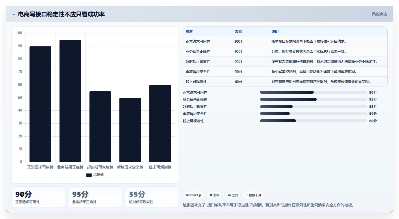 电商系统开发：技术负责人避坑指南：做接口开发时别忽略接口不稳定