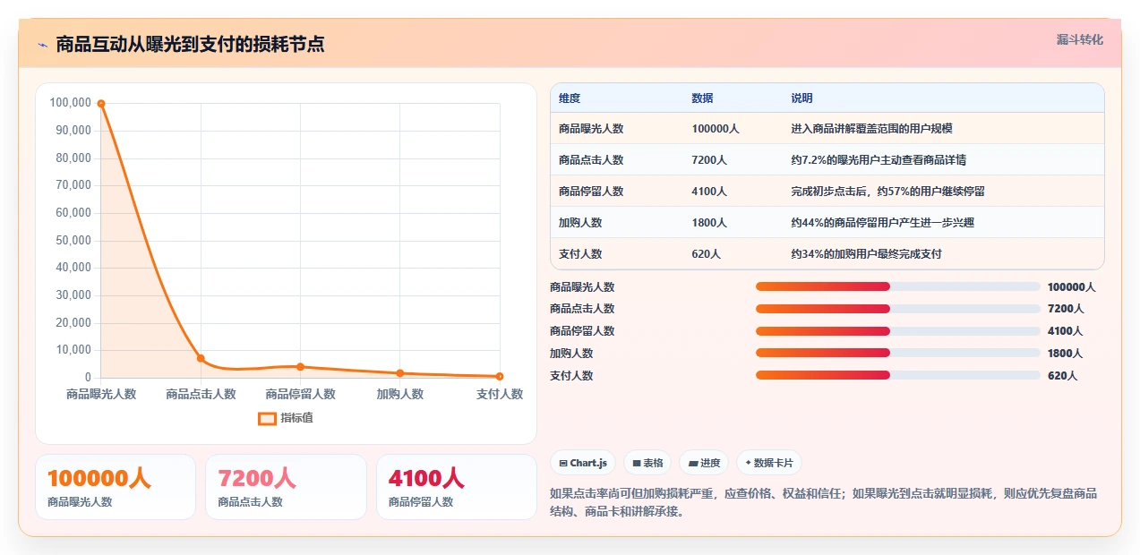 直播数据复盘:场控快速排查:商品结构为何会导致互动率低