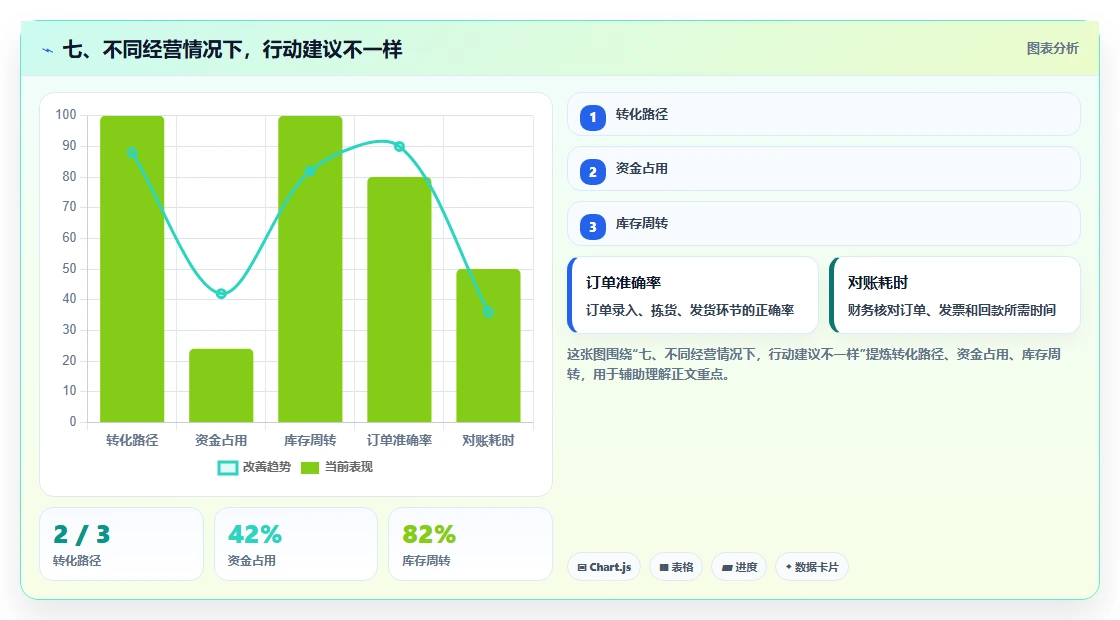 七、不同经营情况下，行动建议不一样