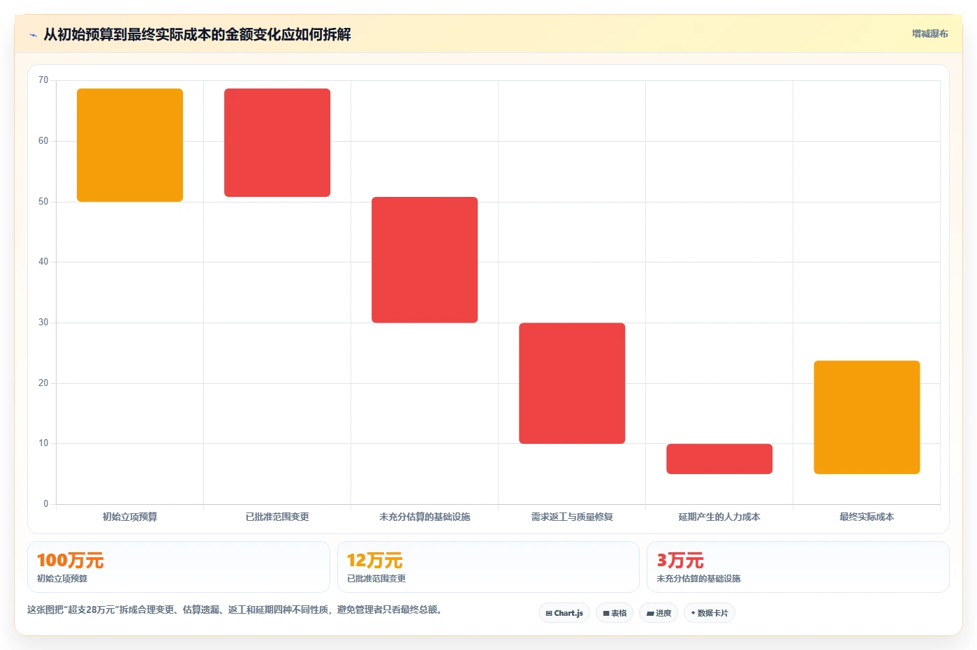 电商系统开发：产品经理复盘框架：上线验收如何定位预算失控