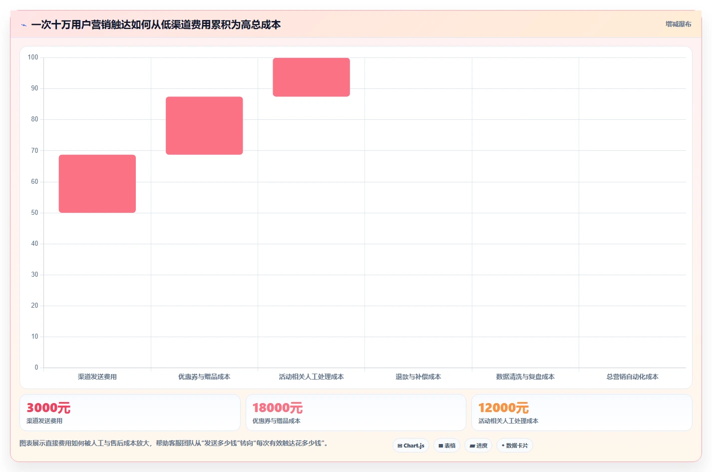 电商辅助软件：客服团队自查表：营销自动化最容易出现的成本难控制