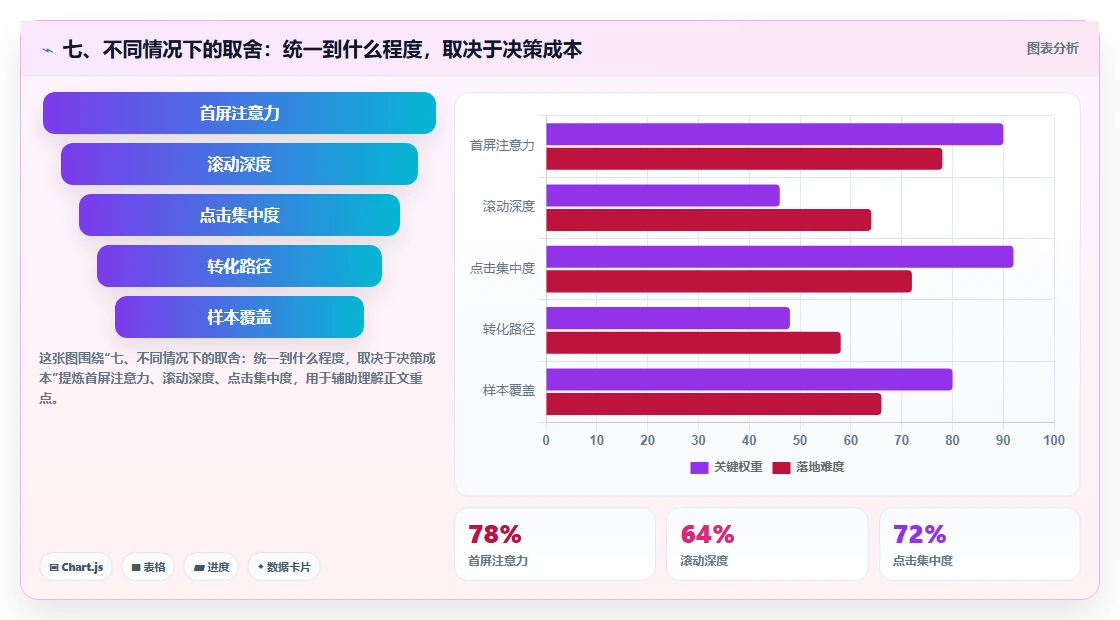 七、不同情况下的取舍：统一到什么程度，取决于决策成本
