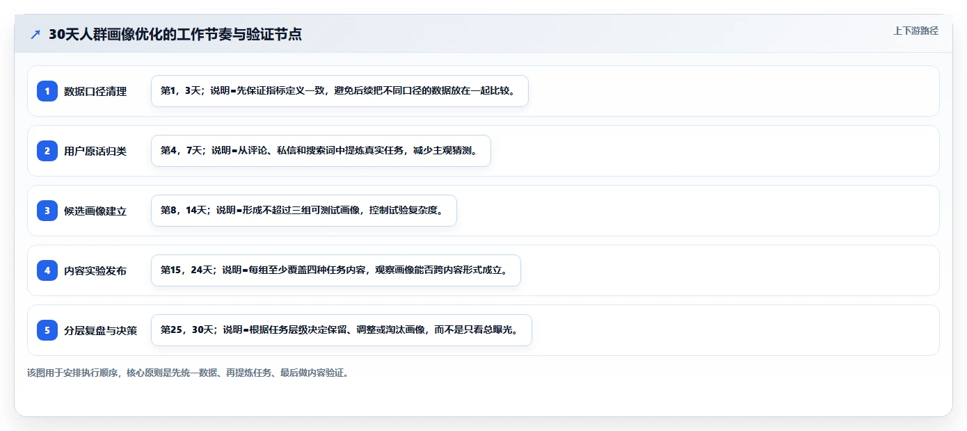 小红书数据分析：内容运营案例思路：增长规划怎样优化人群画像