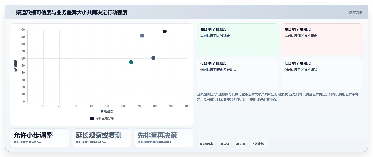运营数据工作指南：用风险排查解决渠道对比问题