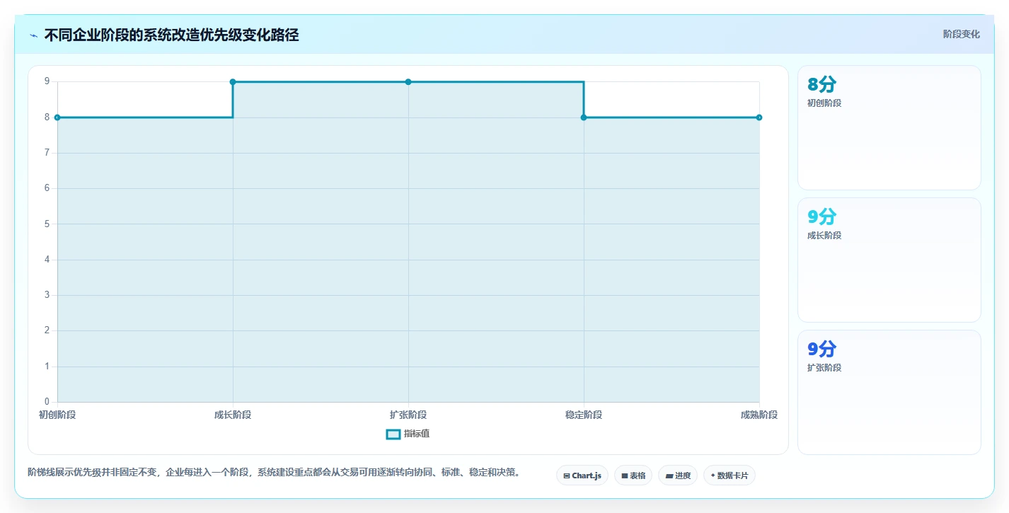电商系统开发：企业管理层从零入门：系统改造先掌握持续迭代