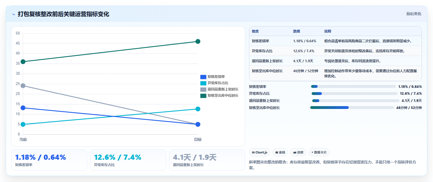 电商仓储管理：多仓企业新手问答：打包复核做不好会出现哪些库存积压