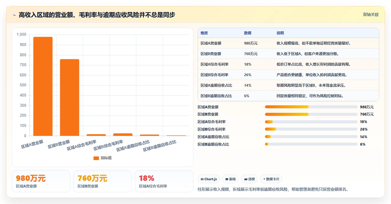 营业额分析：区域经理管理升级：增长规划如何支撑形成复盘闭环