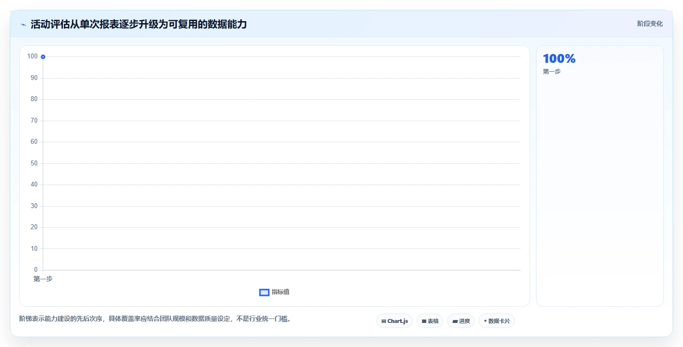 电商数据运营从0到1：活动评估的指标体系与操作要点