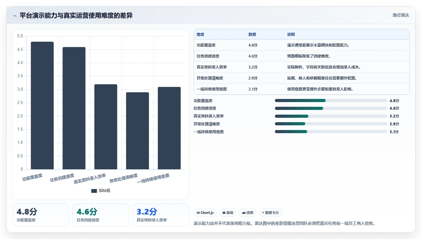 运营管理平台优化清单：任务协同与选型方法的关键动作