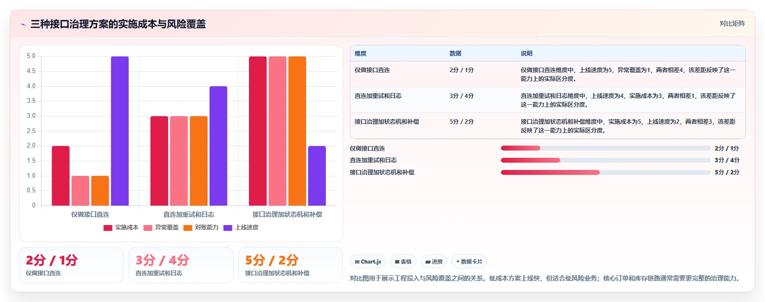 电商系统开发：供应链团队避坑指南：做需求梳理时别忽略接口不稳定