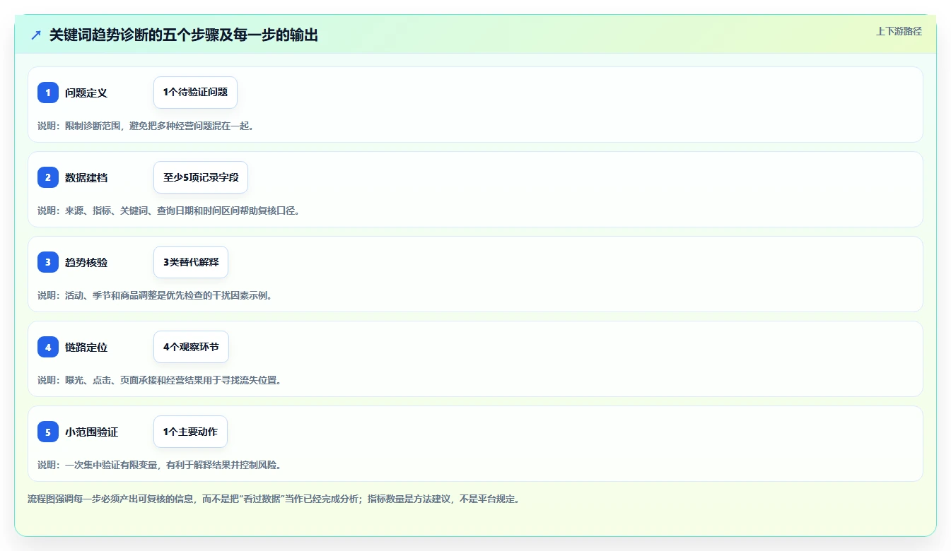拼多多数据分析工具免费问题诊断：关键词趋势如何用常见误区改进