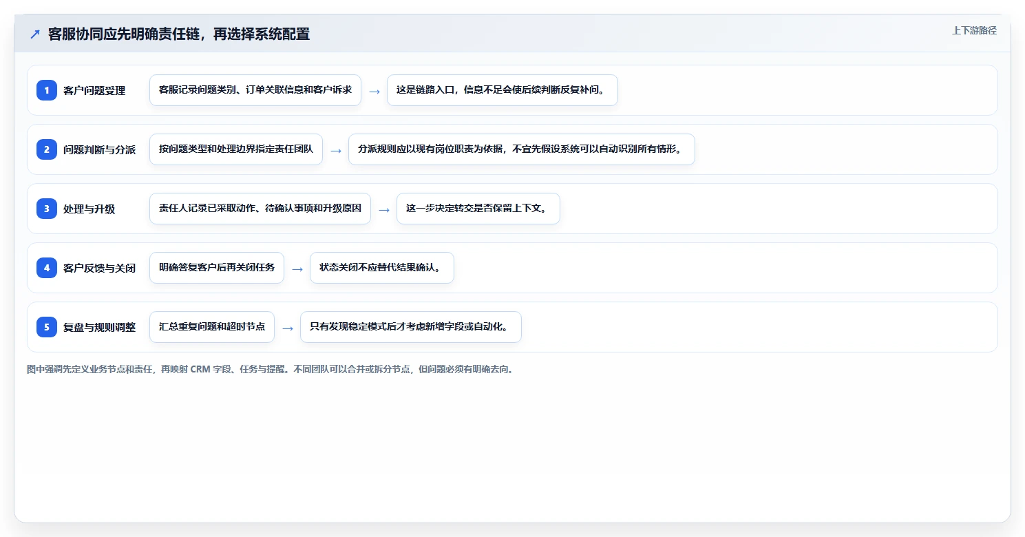 电商crm系统精细化运营：客服协同从哪里开始