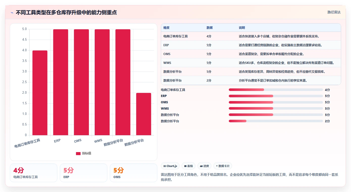 电商库存升级方案：用工具对比改善多仓同步