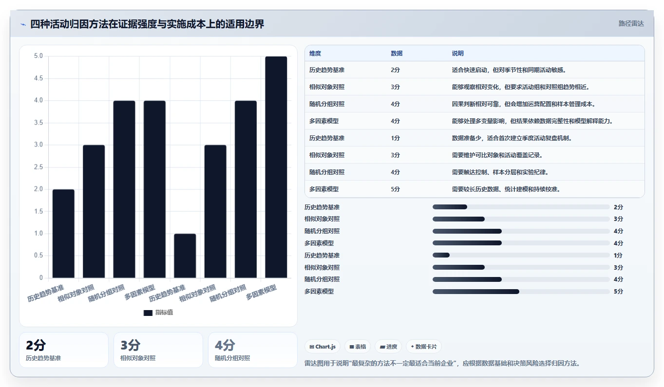 营业额分析：运营主管选型思路：季度汇报应重点评估活动影响