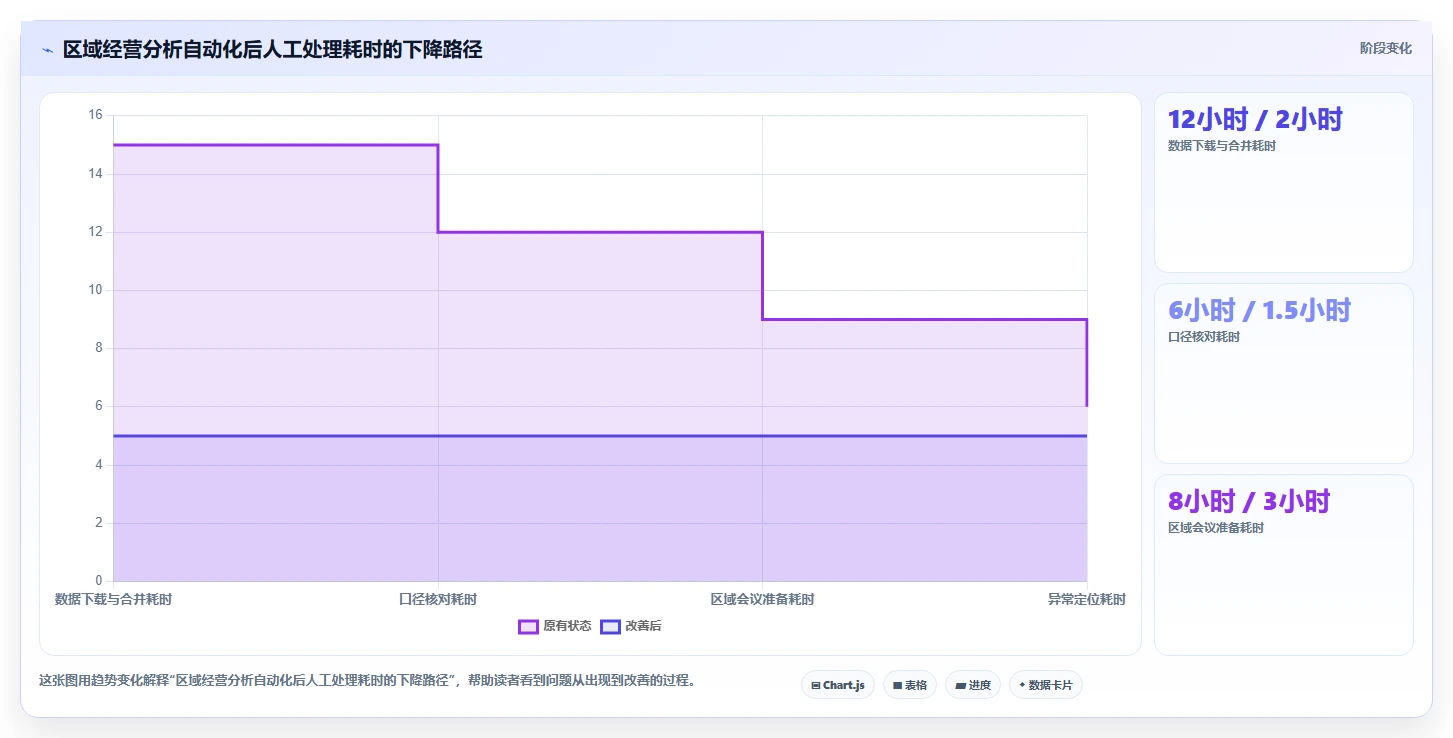 营业额分析：区域经理效率攻略：用品类贡献加快快速看懂经营