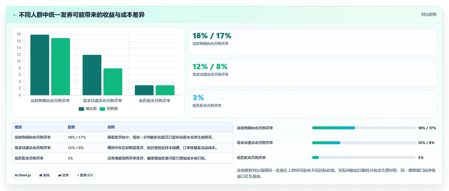 电商crm系统优化清单：会员分层与增长策略的关键动作
