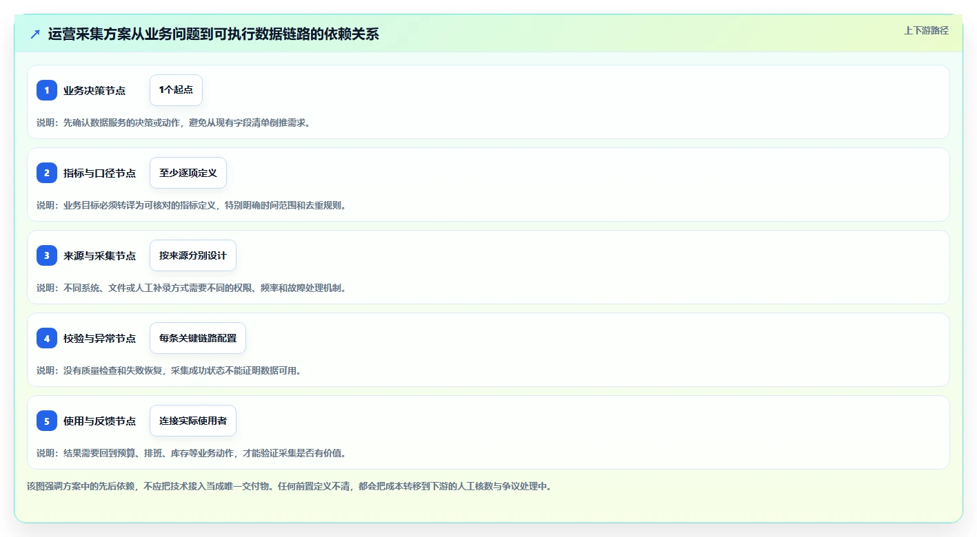 运营数据方案设计：数据采集场景的自动化方案怎么做