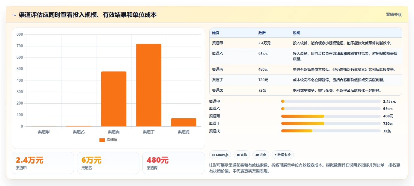 运营数据优化清单：渠道对比与流程设计的关键动作