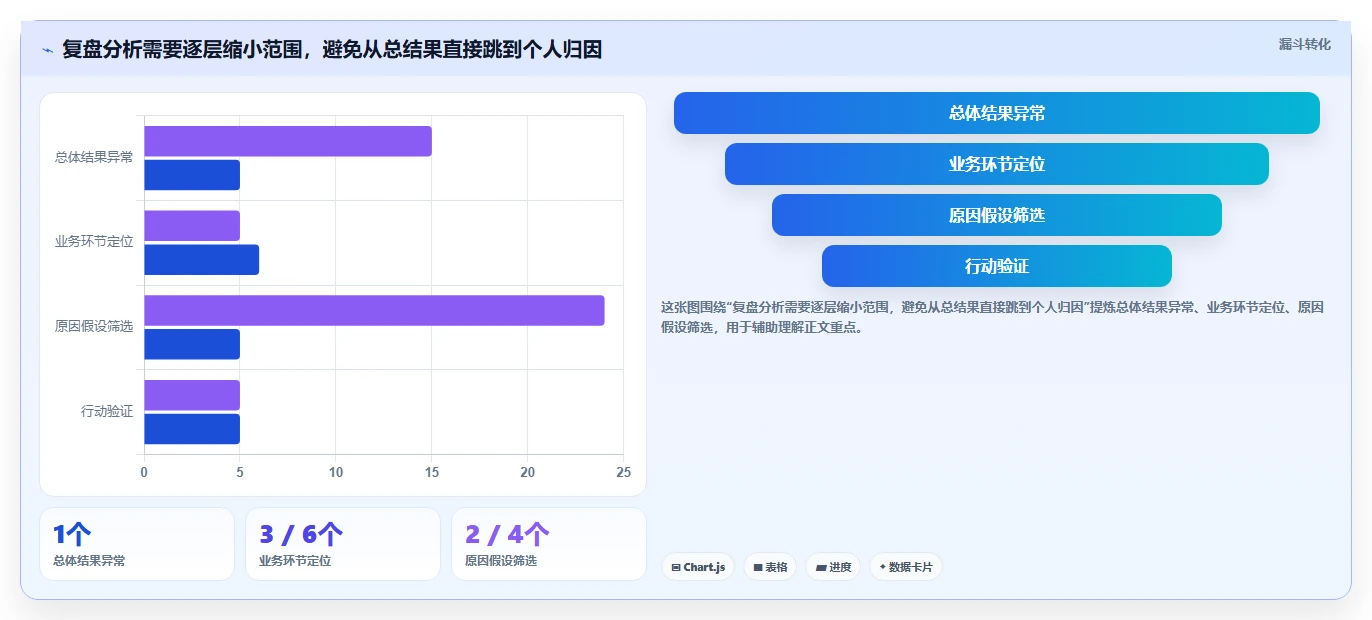运营数据检查方法：通过复盘报告评估日常管理质量