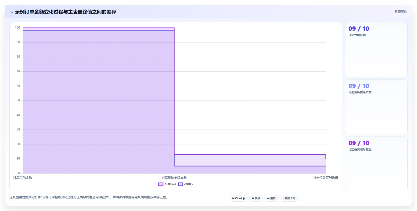 数据库存：产品技术团队评估框架：表结构设计是否真正带来支持完整追溯