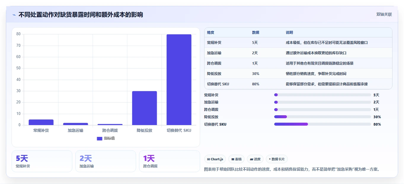 电商库存工作指南：用风险排查解决缺货预警问题