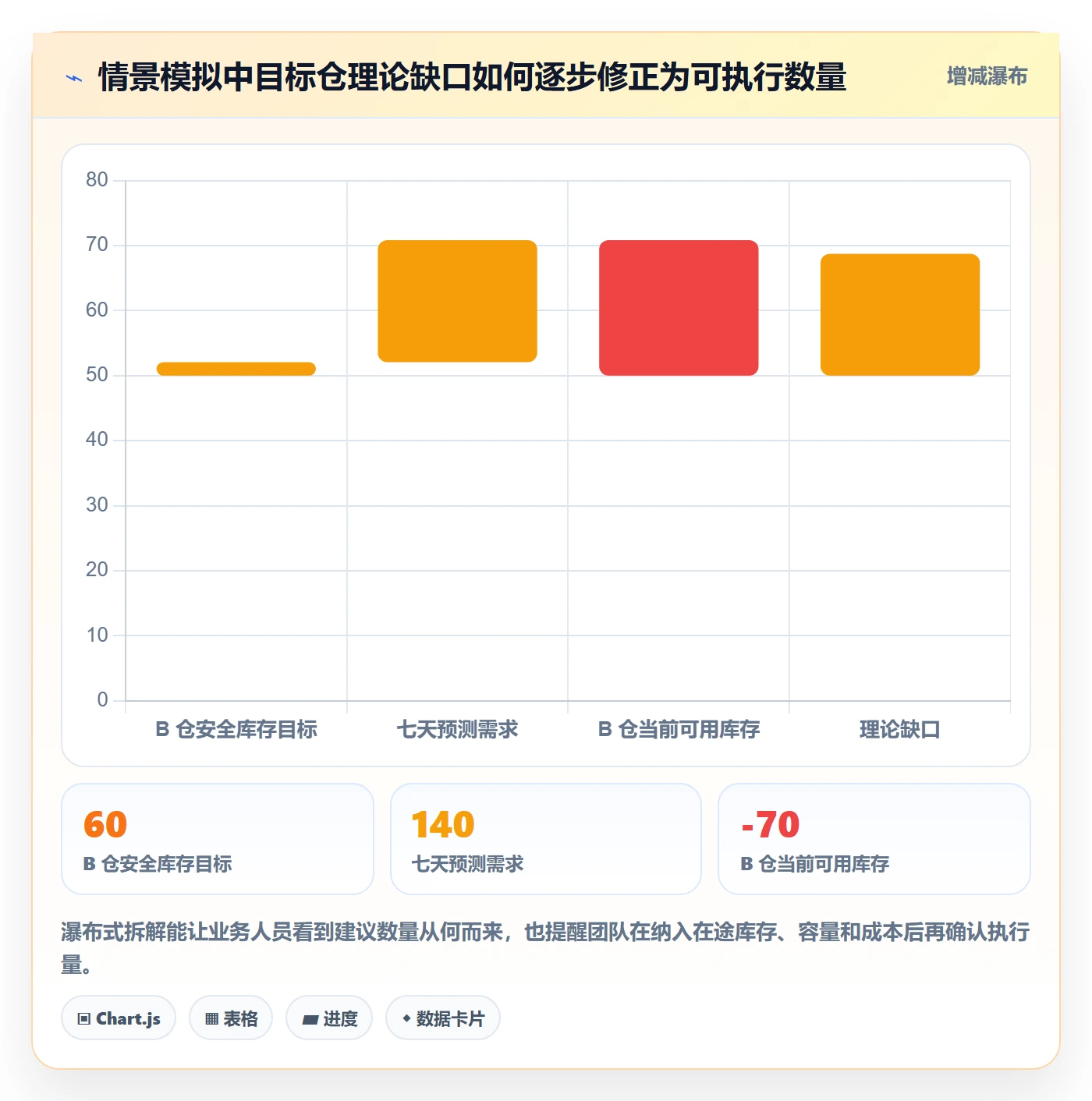 库存管理系统优化清单：多仓调拨与自动化方案的关键动作