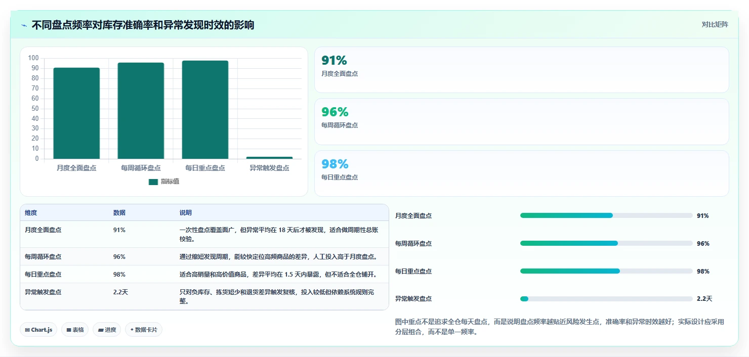 电商库存使用技巧：盘点管理对应的流程设计方法