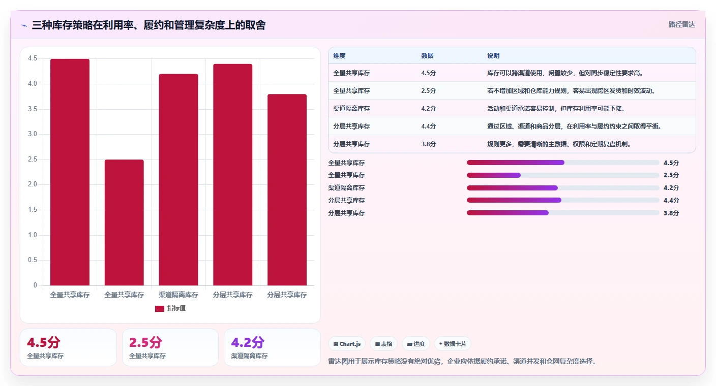 电商库存优化清单：多仓同步与核心功能的关键动作