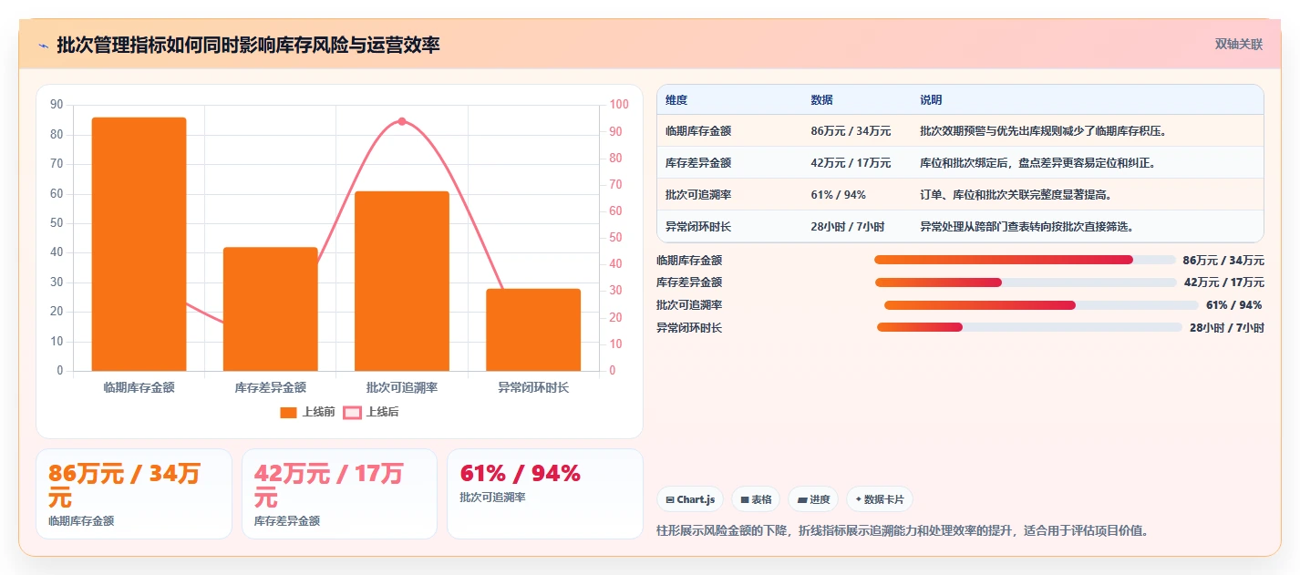电商仓储管理：品牌零售商管理方法：把库位规划转化为规范批次追踪