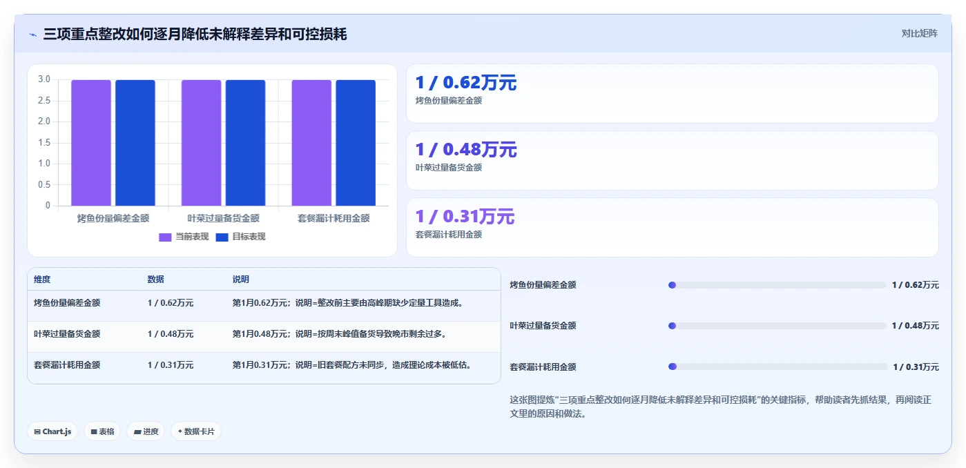 餐饮店报表：投资人效率攻略：用损耗分析加快看清门店盈利