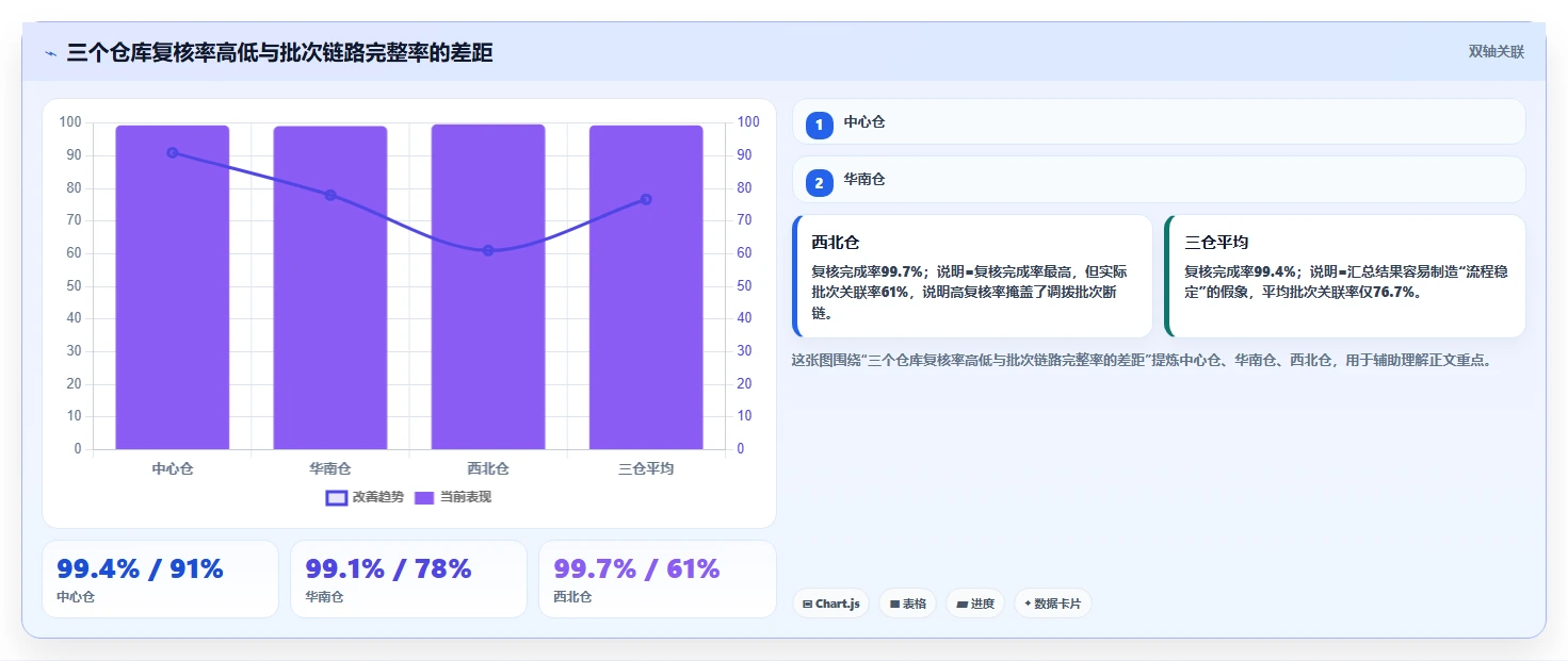 电商仓储管理：多仓企业评估框架：打包复核是否真正带来规范批次追踪