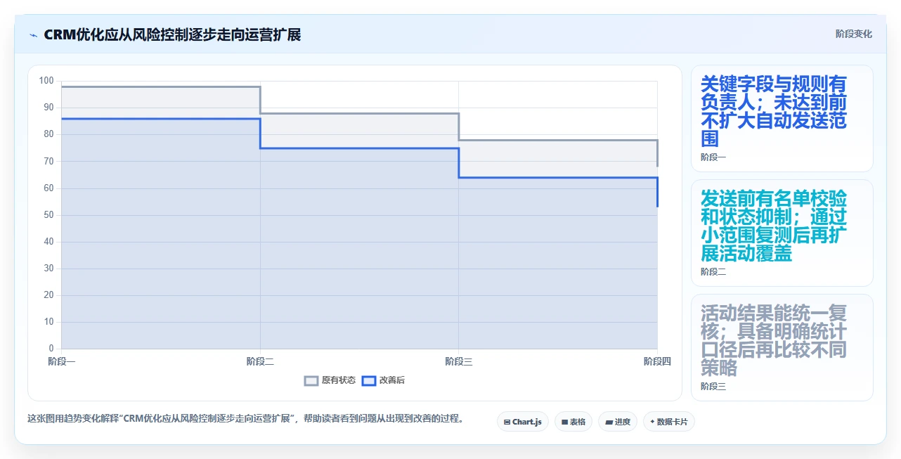 电商crm系统优化清单：私域触达与风险排查的关键动作