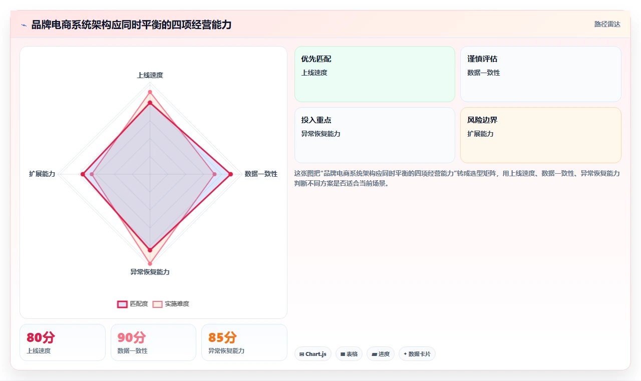 电商系统开发：品牌商家老板版方案：系统架构的目标、动作与检查点