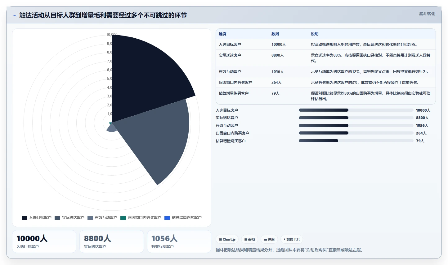 电商crm系统管理模板：围绕私域触达开展成本控制