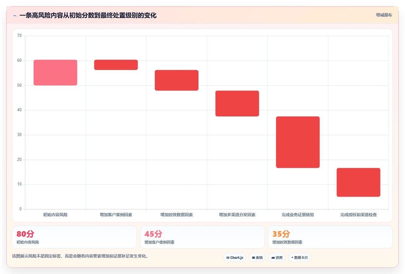 运营工具操作手册:内容排期对应的风险排查步骤