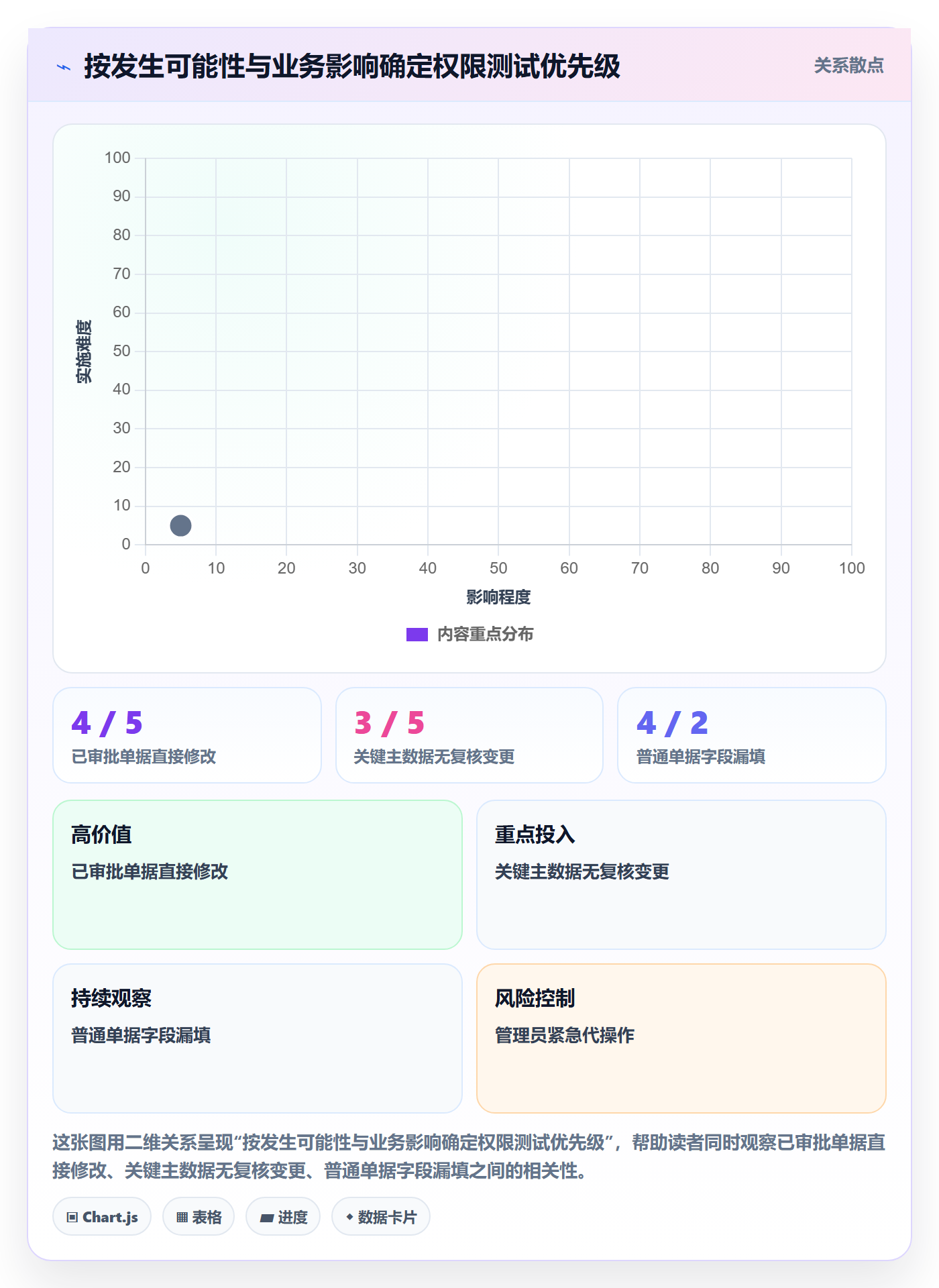 erp数据录入检查方法：通过权限分工评估系统搭建质量