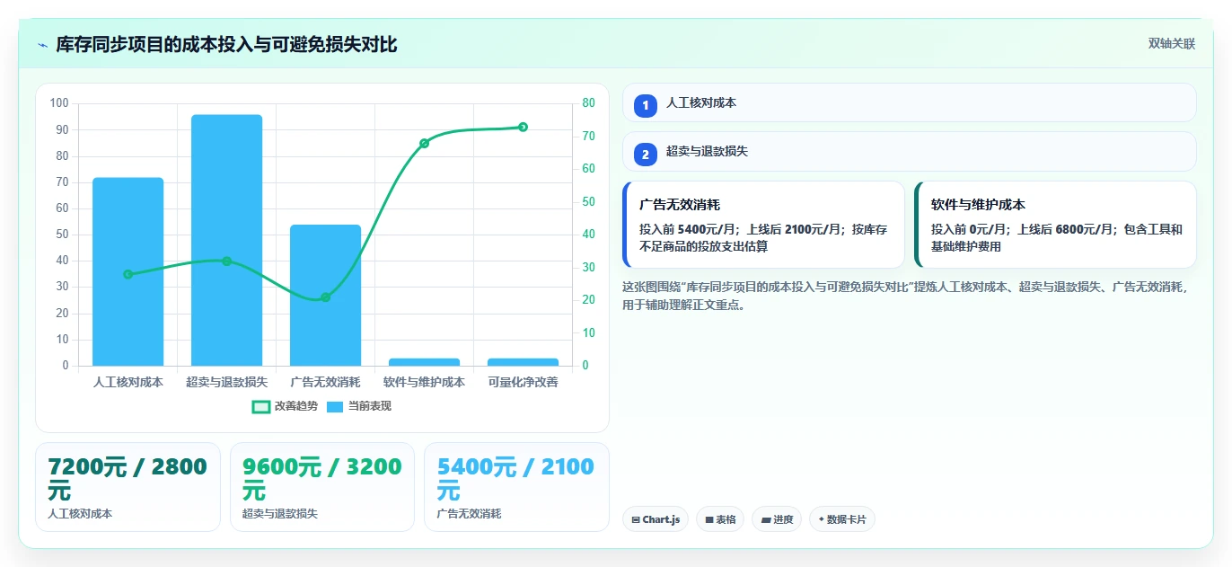 电商辅助软件:创业公司从数据到行动:用库存同步实现统一数据入口