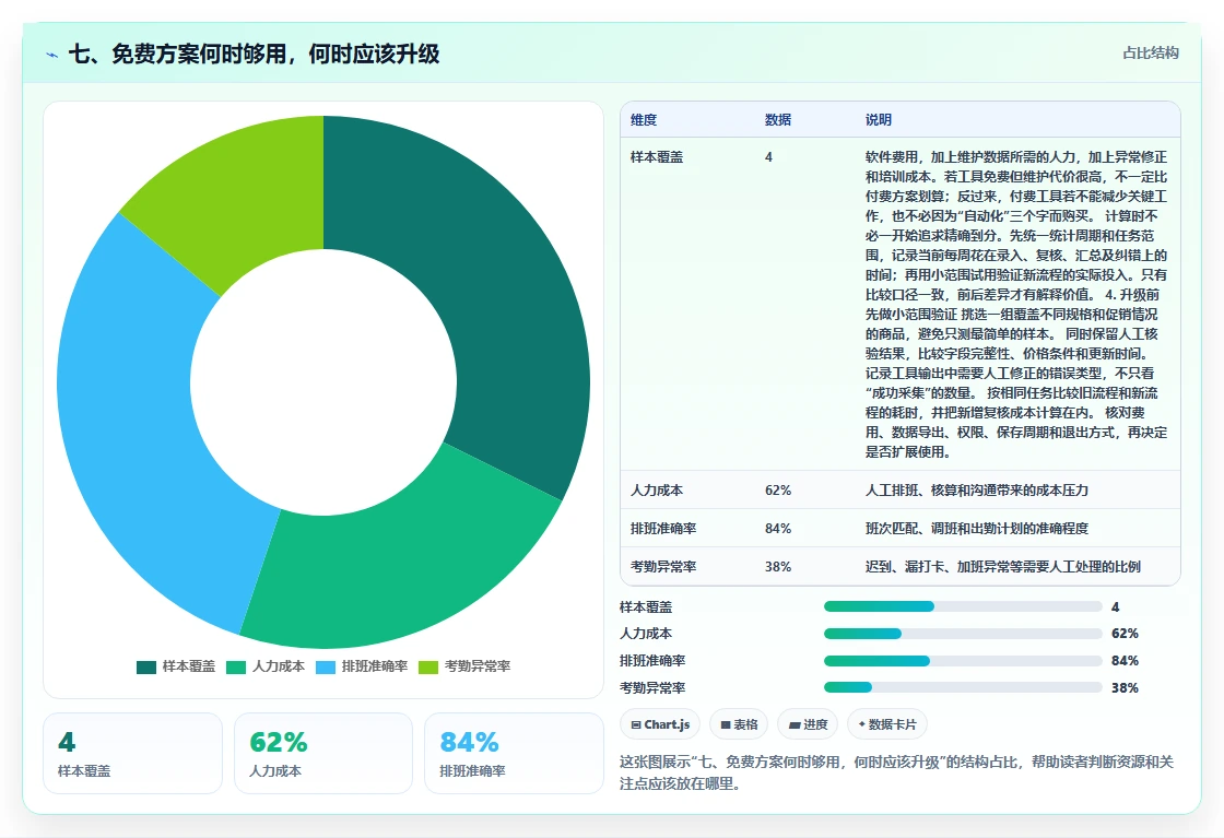 七、免费方案何时够用，何时应该升级