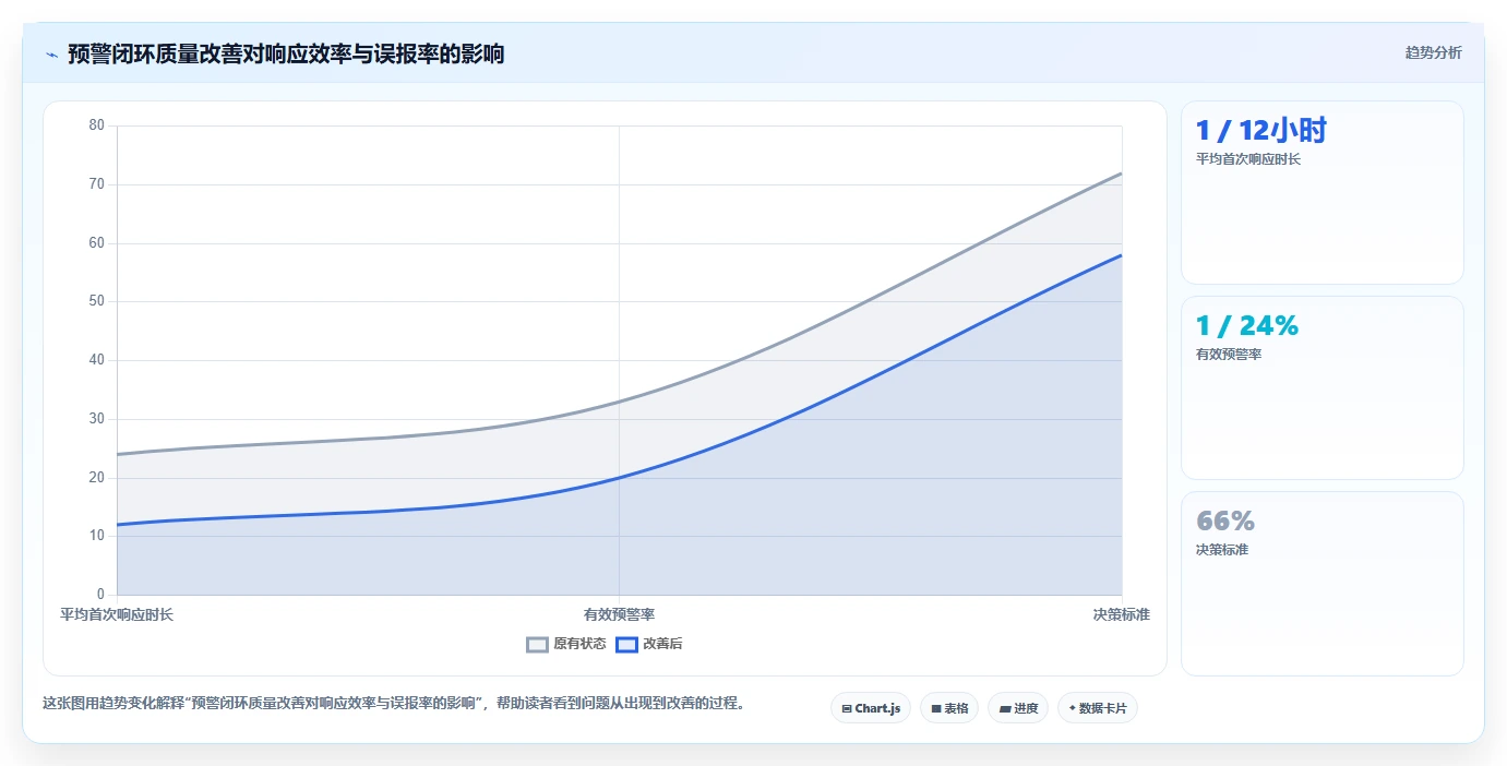 运营管理平台使用技巧：异常预警对应的精细化运营方法