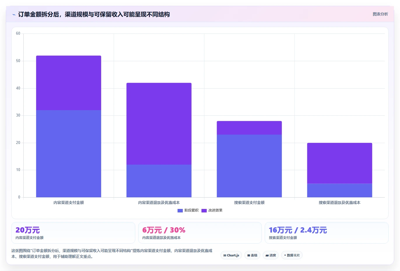 电商数据运营实用方法：围绕渠道归因建立进阶玩法