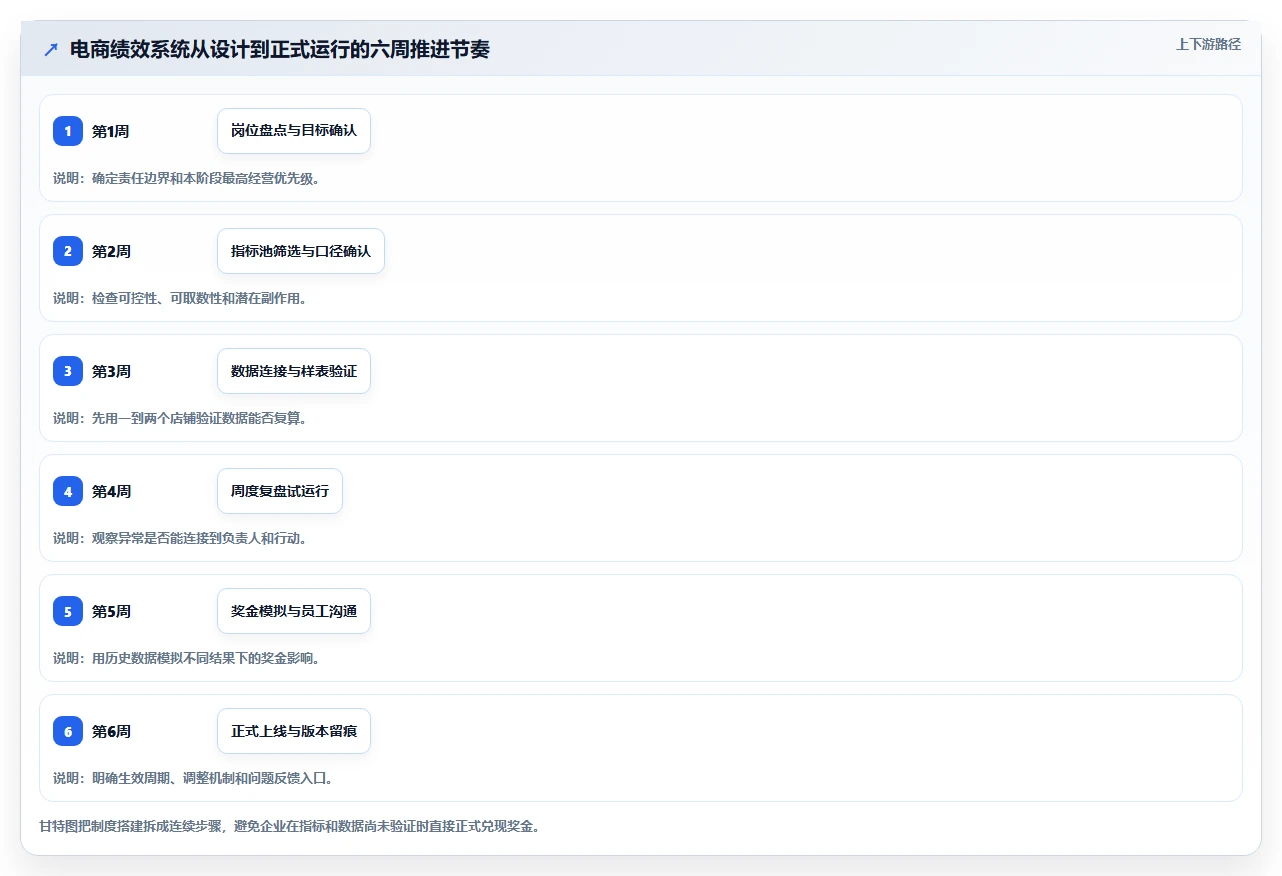 电商管理怎么管？以团队绩效为核心的系统搭建方案