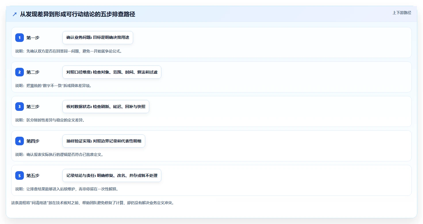 运营数据实践指南：指标口径的新手避坑怎样更有效