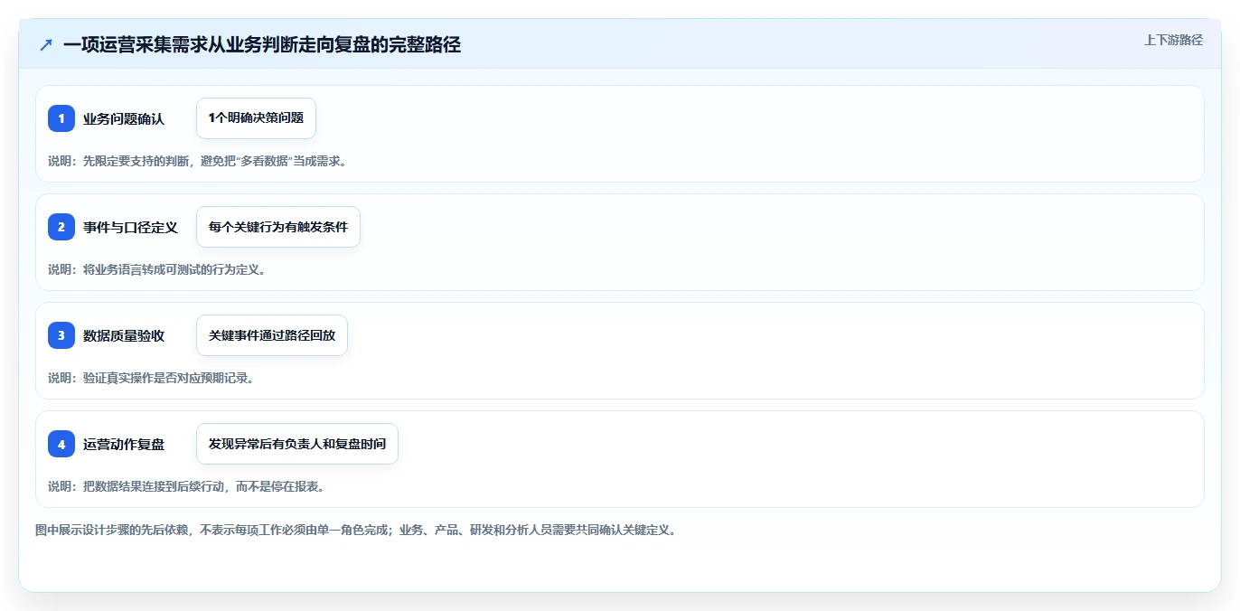 运营数据管理要点：数据采集的落地案例如何设计