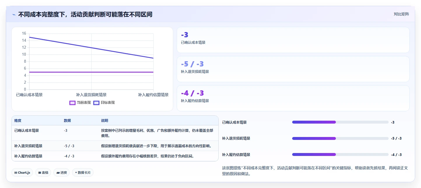 电商数据运营落地清单：活动评估相关的多店经营事项
