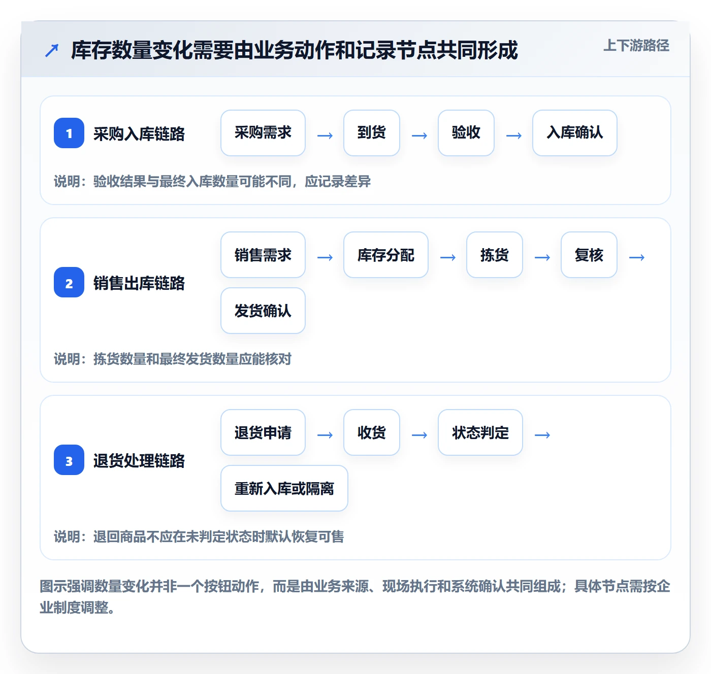 库存管理系统业务拆解:出入库流程为什么影响入门指南