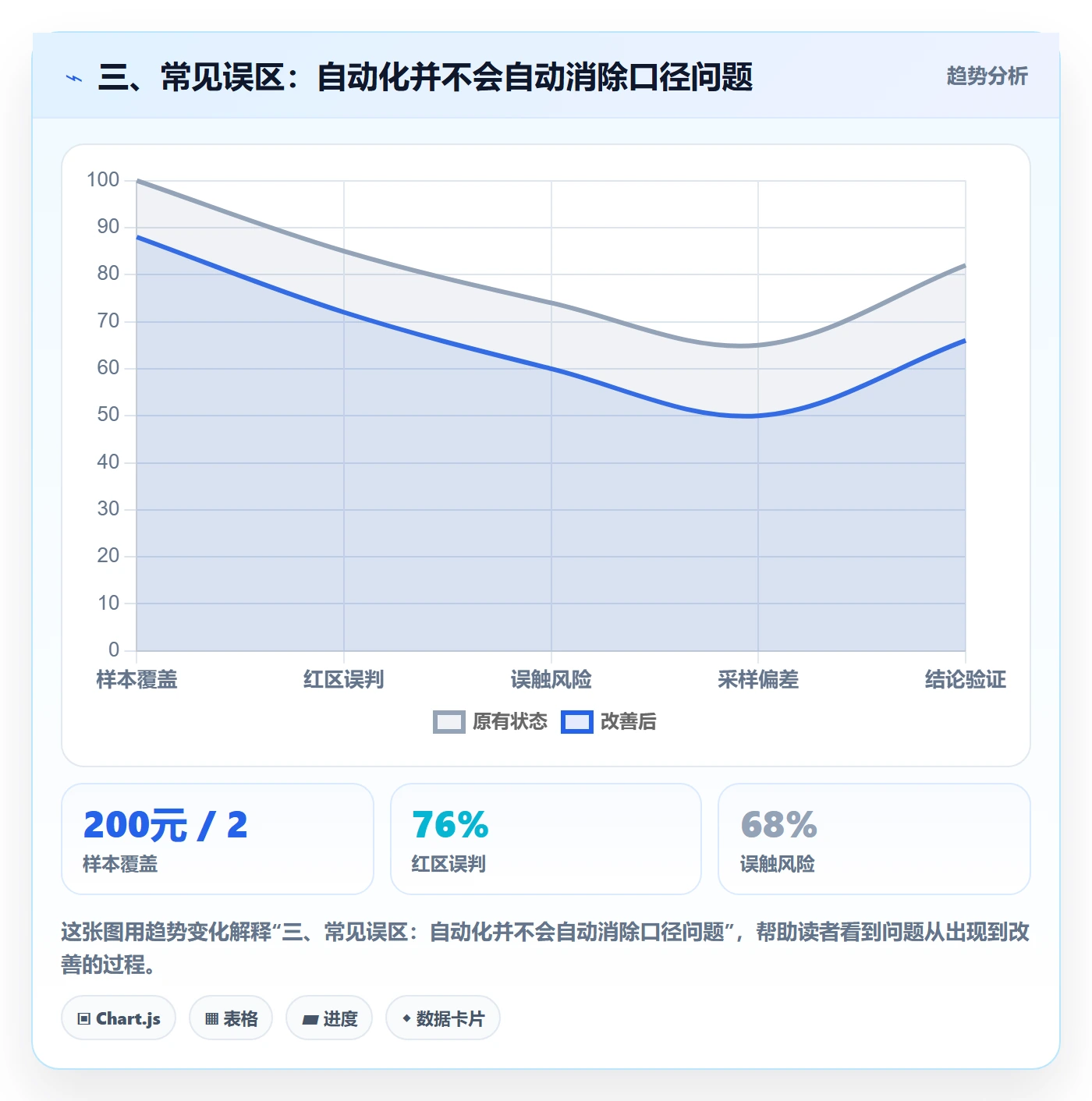 三、常见误区：自动化并不会自动消除口径问题